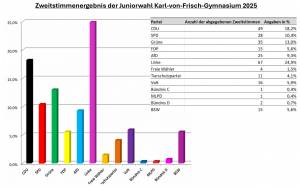 Ergebnisse der Juniorwahl am KvFG