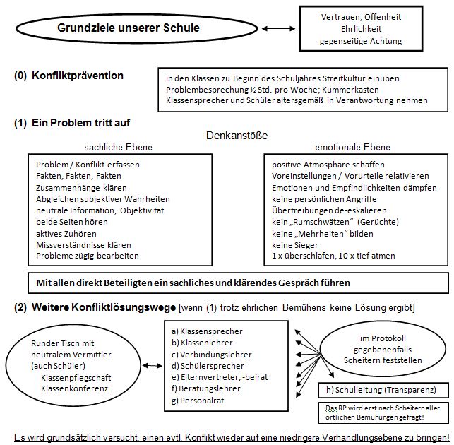 KvFG-Konfliktmodell