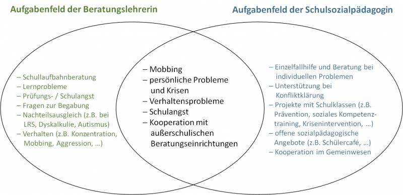 Übersicht der Aufgabenfelder der Schulsozialpädagogin und der Beratungslehrerin